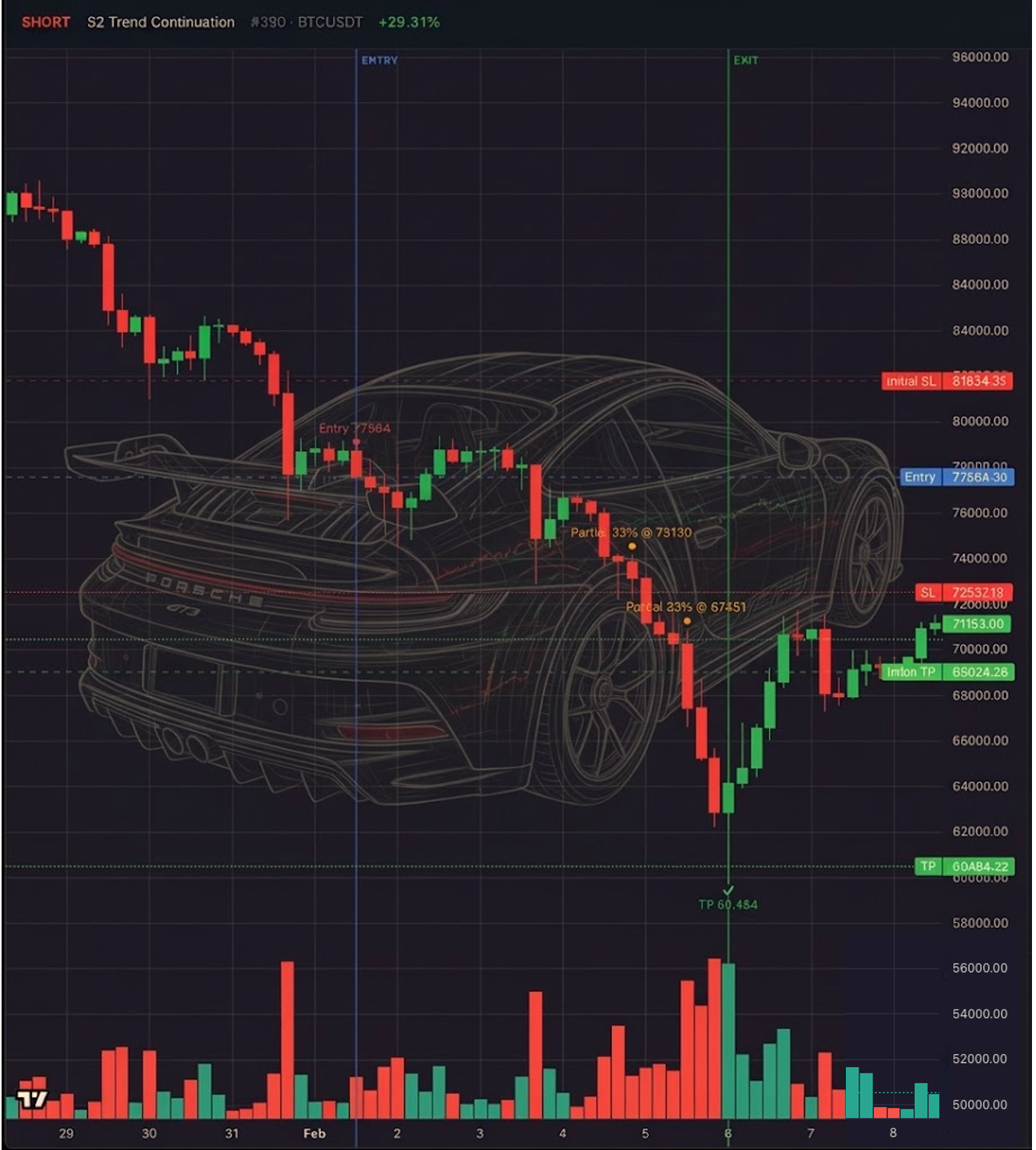 KADAI signal — S2 Trend Continuation SHORT +29.31% with GT3 wireframe overlay