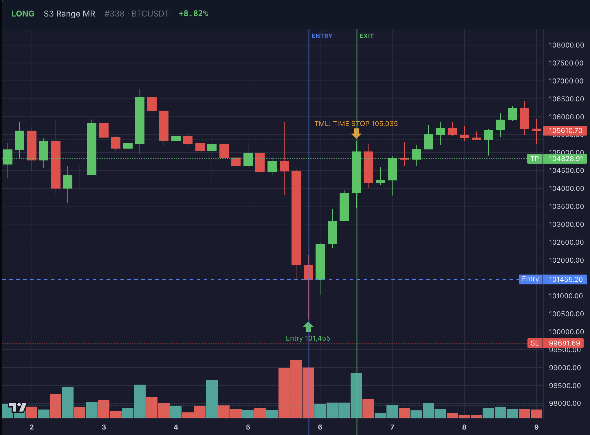 LONG trade — S3 Range Mean Reversion