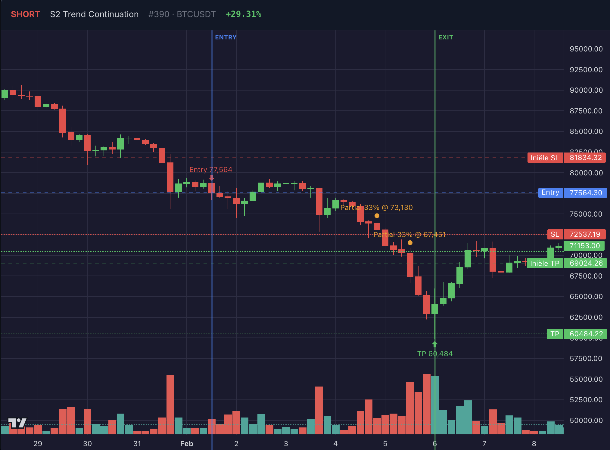 SHORT trade — S2 Trend Continuation