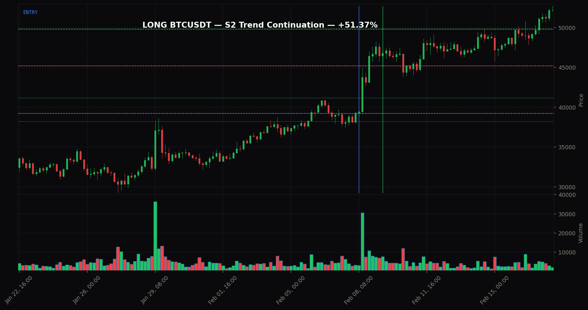 LONG — S2 Trend Continuation