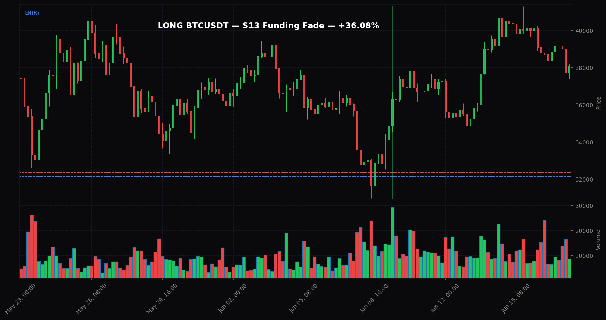 LONG — S13 Funding Fade