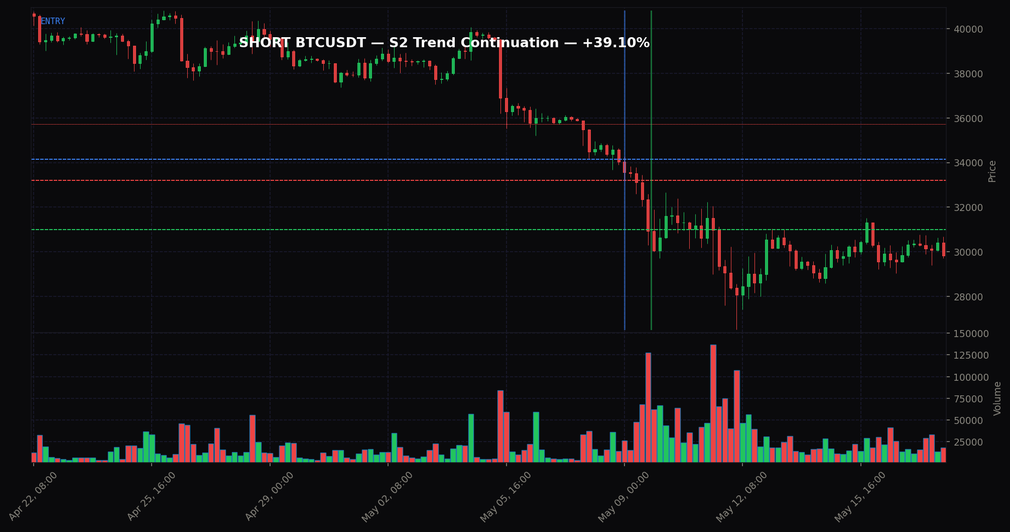 SHORT — S2 Trend Continuation