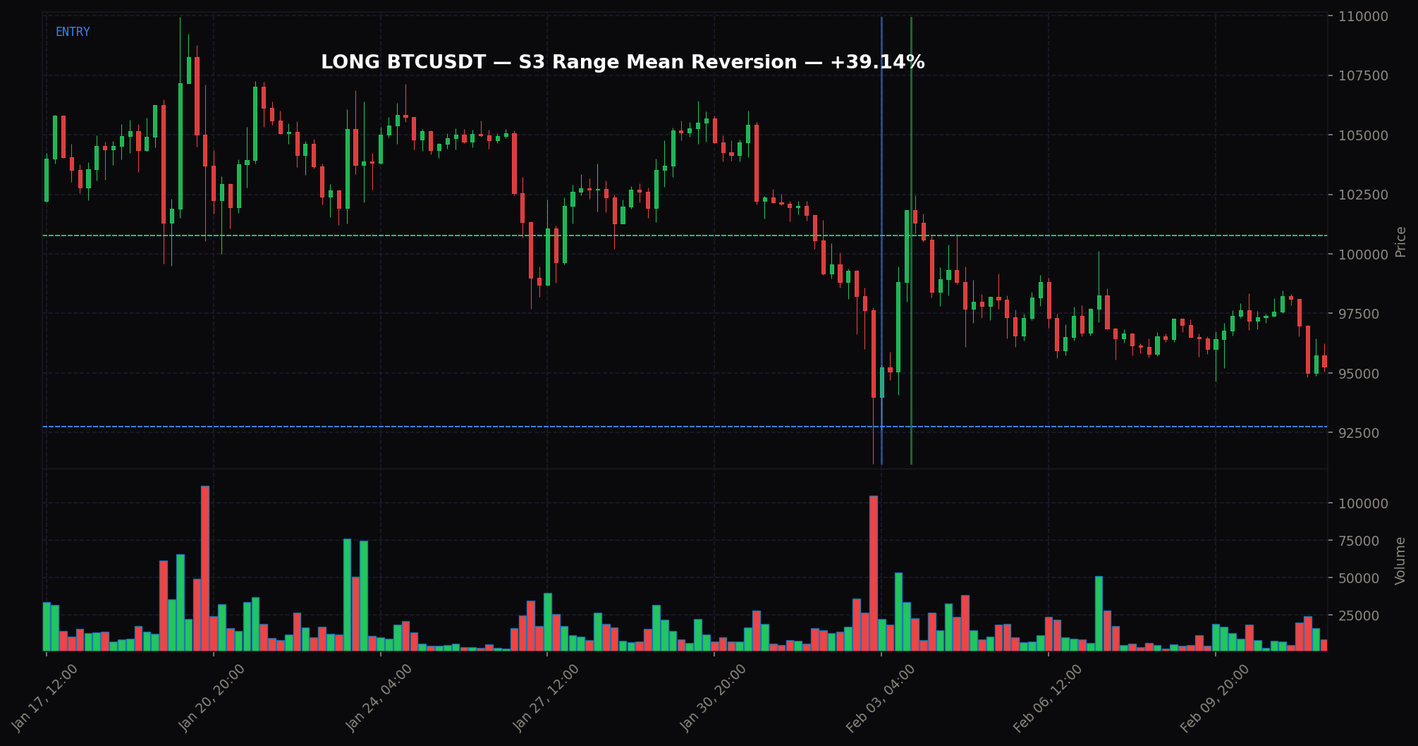 LONG — S3 Range Mean Reversion